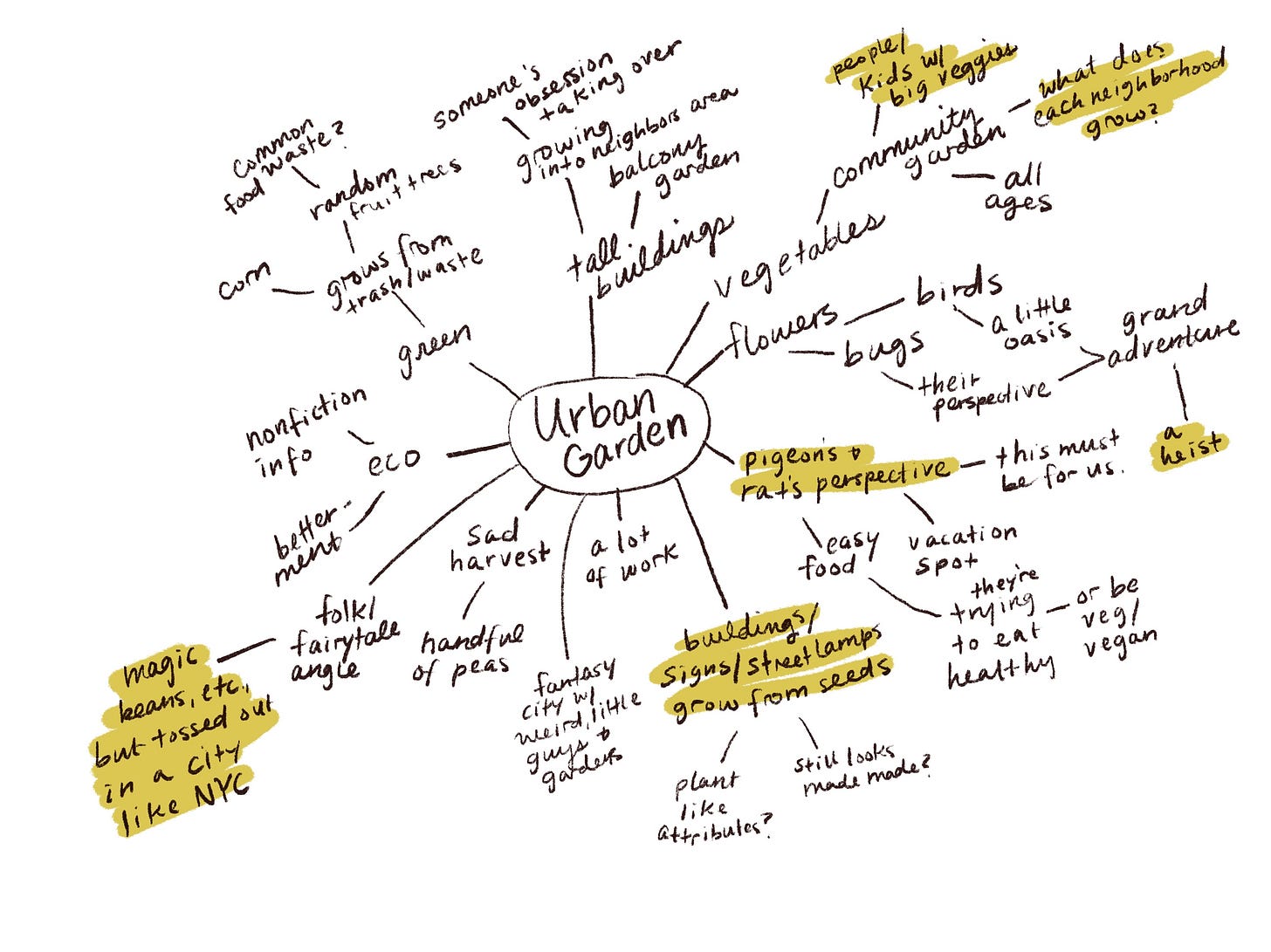 kayla stark mind map step by step 4