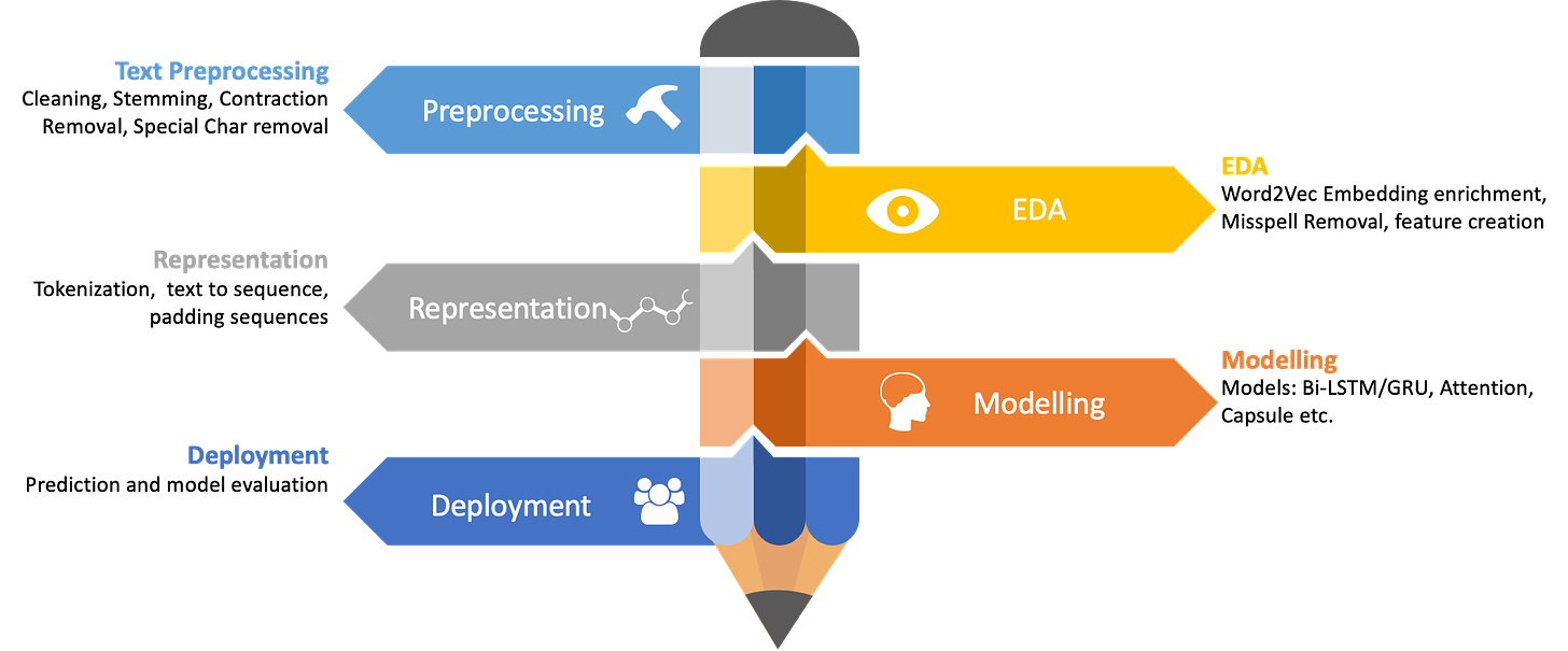 NLP  Learning Series: Part 1 - Text Preprocessing Methods for Deep Learning