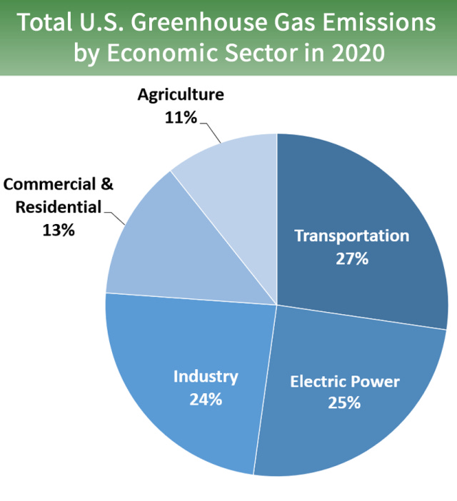 Total Greenhouse Gas Emissions in 2020
