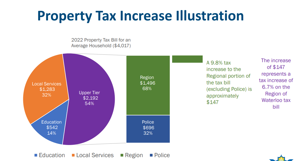 Pie graph showing the division of property texes, with 54% going to upper tier/regional government. 