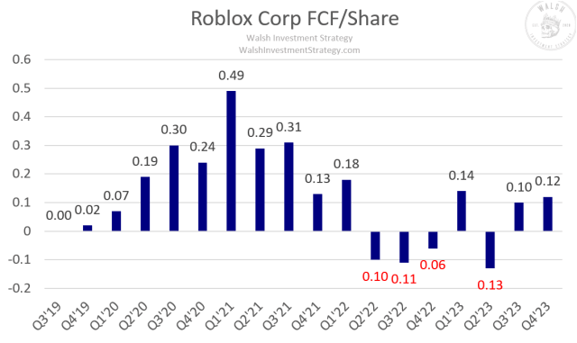 Roblox fcf per share q4'23