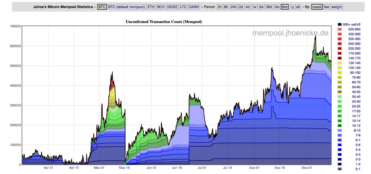 Bitcoin's Mempool Congestion: Unconfirmed Transactions Approach 700,000 in September