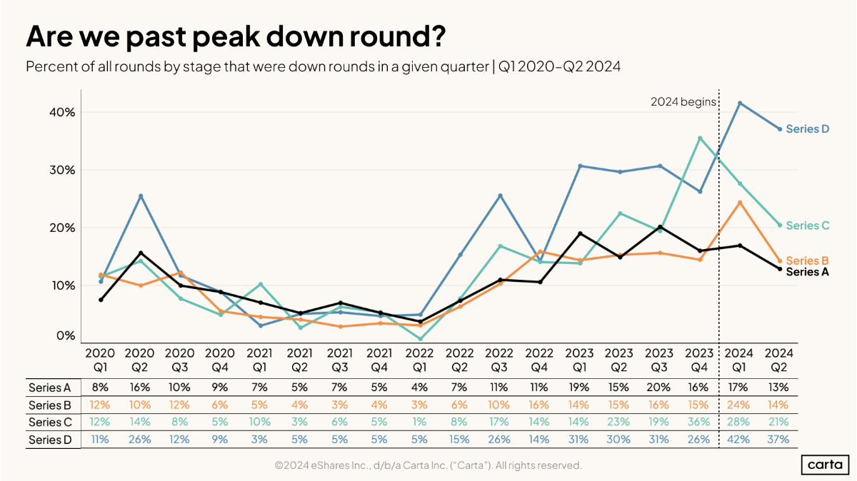 Are we past peak down round?