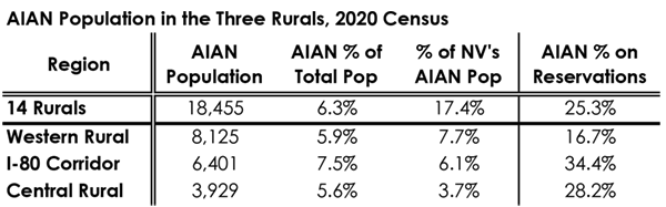 AIAN Population in the Three Rurals based on the 2020 Census. All three rurals have more than 5.5% of their populations identifying as AIAN, with 7.5% in the I-80 Corridor. And more than a quarter of this population lives on reservations (16.7% in the Western Rural, 34.4% in the I-80 Corridor, and 28.2% in the Central Rural).