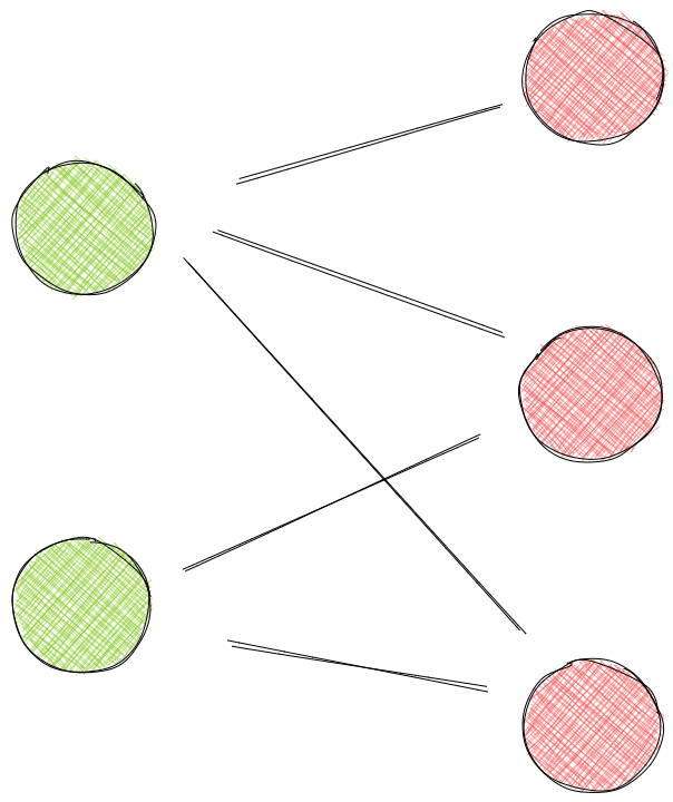 A common way for representing bipartite graphs. The two sets are more clearly visible.