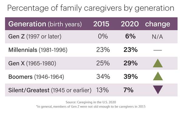 U.S. polling data showing percentage of family caregivers by generation.