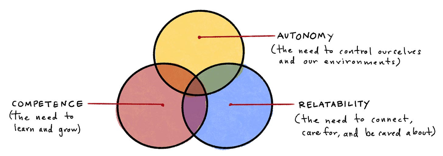 A hand-drawn Venn diagram with three overlapping circles in different colors. The red circle is labeled 'COMPETENCE (the need to learn and grow)', the yellow circle 'AUTONOMY (the need to control ourselves and our environments)', and the blue circle 'RELATABILITY (the need to connect, care for, and be cared about)'. The overlapping areas suggest the interconnectivity of these three needs.