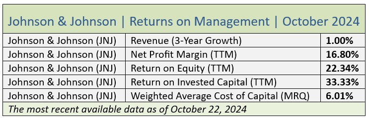 QVI Report on JNJ October 2024