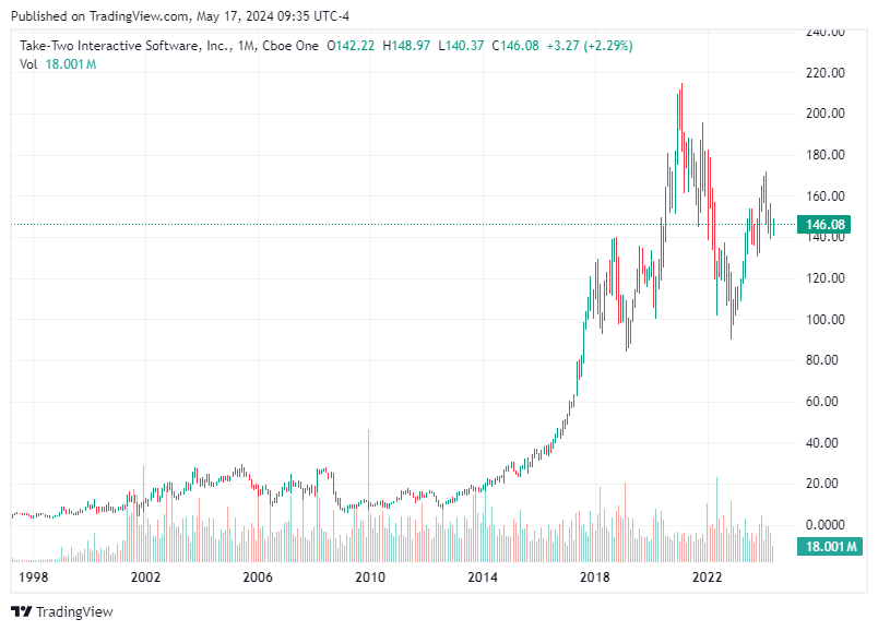 TradingView chart