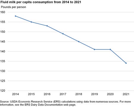 Chart showing decline in per capita milk consumption in the United States