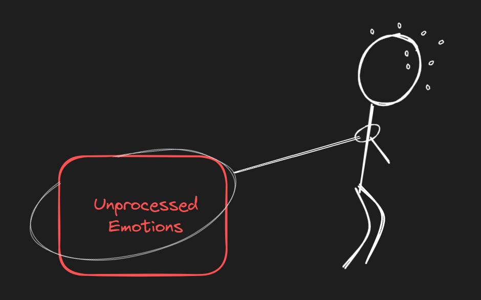 Red rectangle lies at the bottom of picture with the words "unprocessed emotions" inside. there is a laso around it which leads to a stick figure who appears to be trying to pull the red rectangle. Sweat drips from her brow signifying exertion.