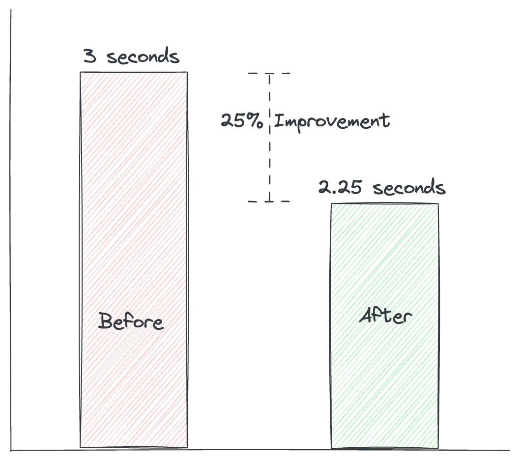 Bar with 3 seconds, bar with 2.25 seconds, and a line connecting them showing 25% improvement