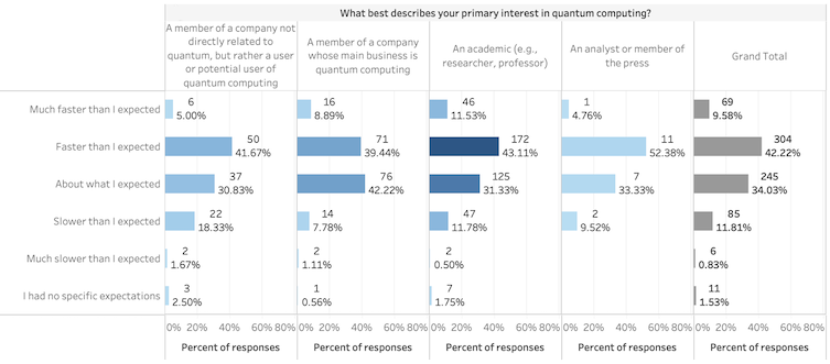 A chart showing survey data on quantum computing