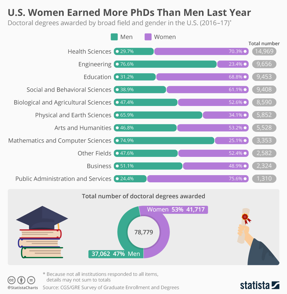 Infographic: U.S. Women Earned More PhDs Than Men Last Year | Statista