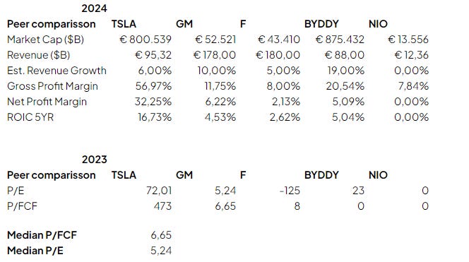 Peer comparison of Tesla (TSLA), General Motors (GM), Ford (F), BYD (BYDDY), and NIO for 2024 and 2023, showing key metrics such as market cap, revenue, estimated revenue growth, gross profit margin, net profit margin, and 5-year ROIC. The comparison also includes P/E and P/FCF ratios for 2023.