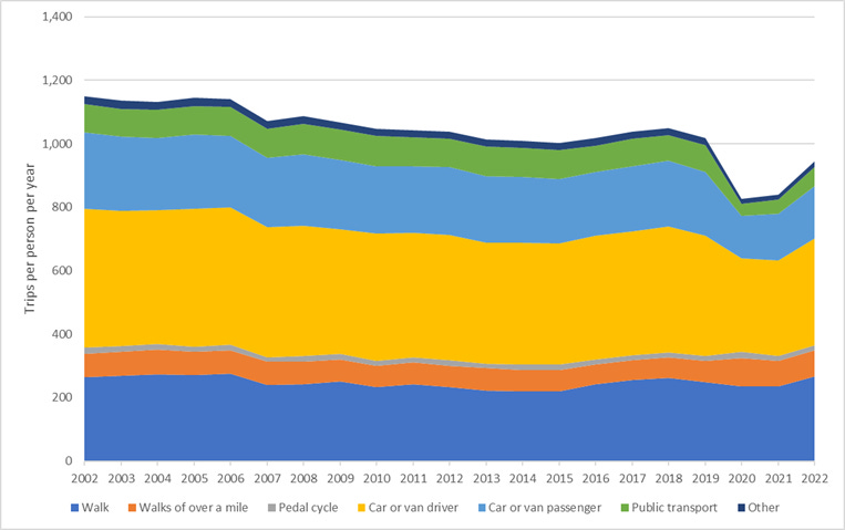 travel by mode of transport by year, in terms of numbers of trips per person in the UK