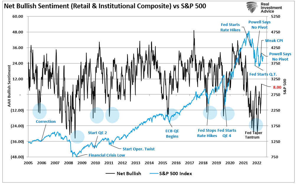 contrarian, Contrarian Trade. Everyone Remains Bearish