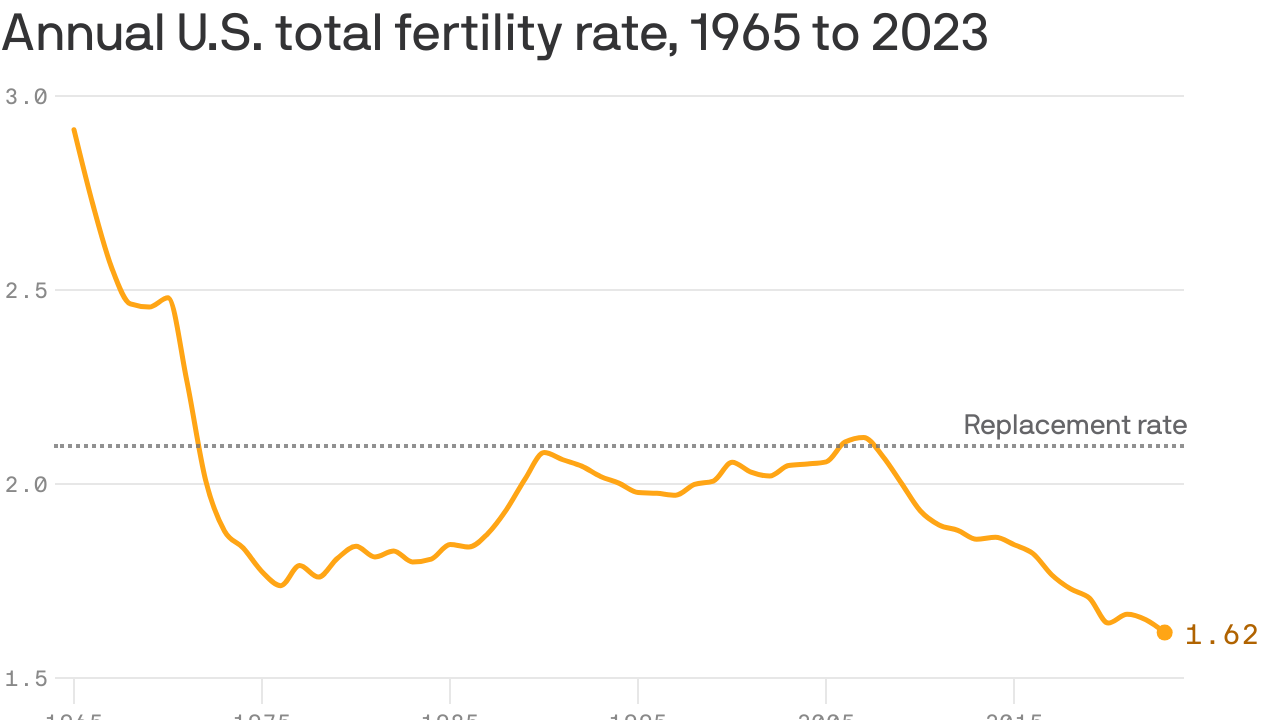 Births dropped in 2023, ending pandemic baby boom