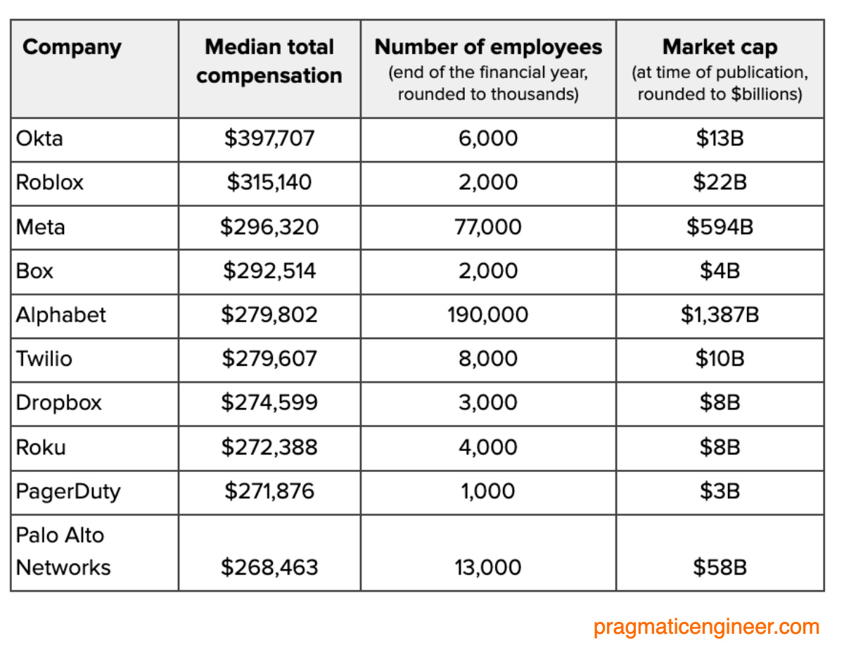 The top 10 for the highest median total compensation for 2022 financial year