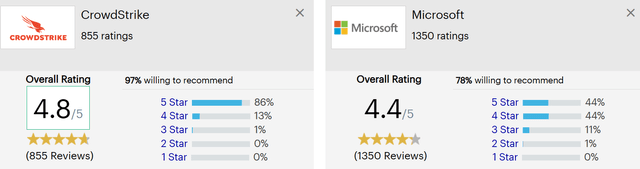 CrowdStrike vs Microsoft reviews