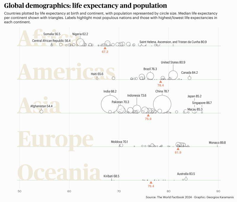 Chart displaying life expectancy at birth for countries worldwide, organized by continent. Countries are represented by circles 'resting' on five horizontal lines, one for each continent: Africa, Americas, Asia, Europe, and Oceania, from bottom to top. Each circle's size is proportional to the country's population, with larger circles indicating more populous countries. Circles are positioned horizontally based on their life expectancy value.The median life expectancy for each continent is marked with a triangle below its line and labeled. Countries with populations over 200 million, or with the highest or lowest life expectancy in their continent, are labeled with their name and life expectancy value. African countries generally show lower life expectancies while European countries show higher.