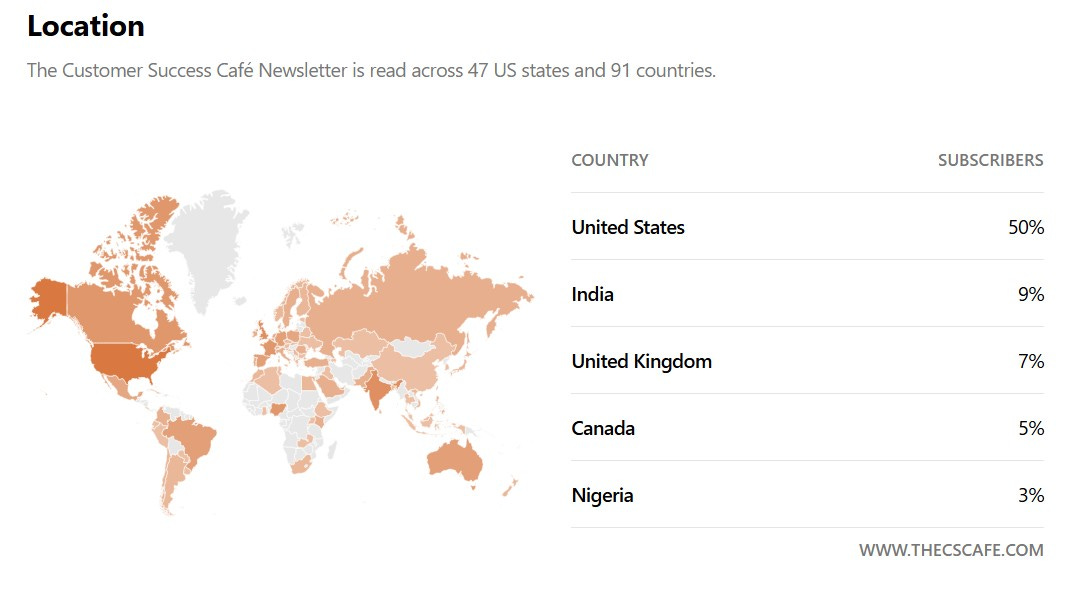 World map showing The CS Cafe newsletter subscriber distribution across 91 countries, with a table showing top 5 countries: United States (50%), India (9%), United Kingdom (7%), Canada (5%), and Nigeria (3%).