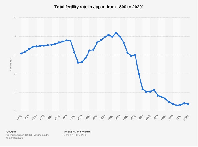 Japan Total Fertility