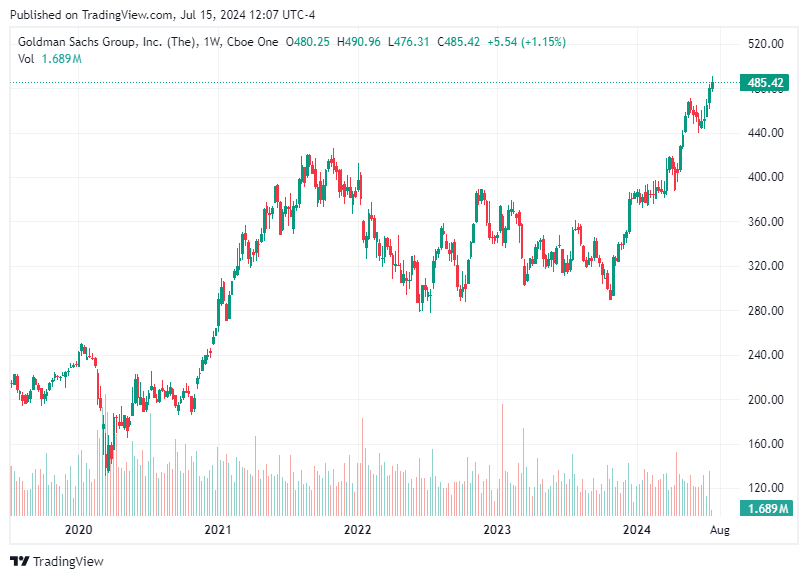 TradingView chart