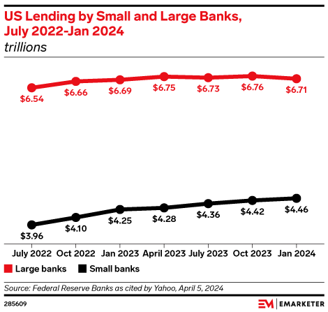 US Lending by Small and Large Banks, July 2022-Jan 2024 (trillions)