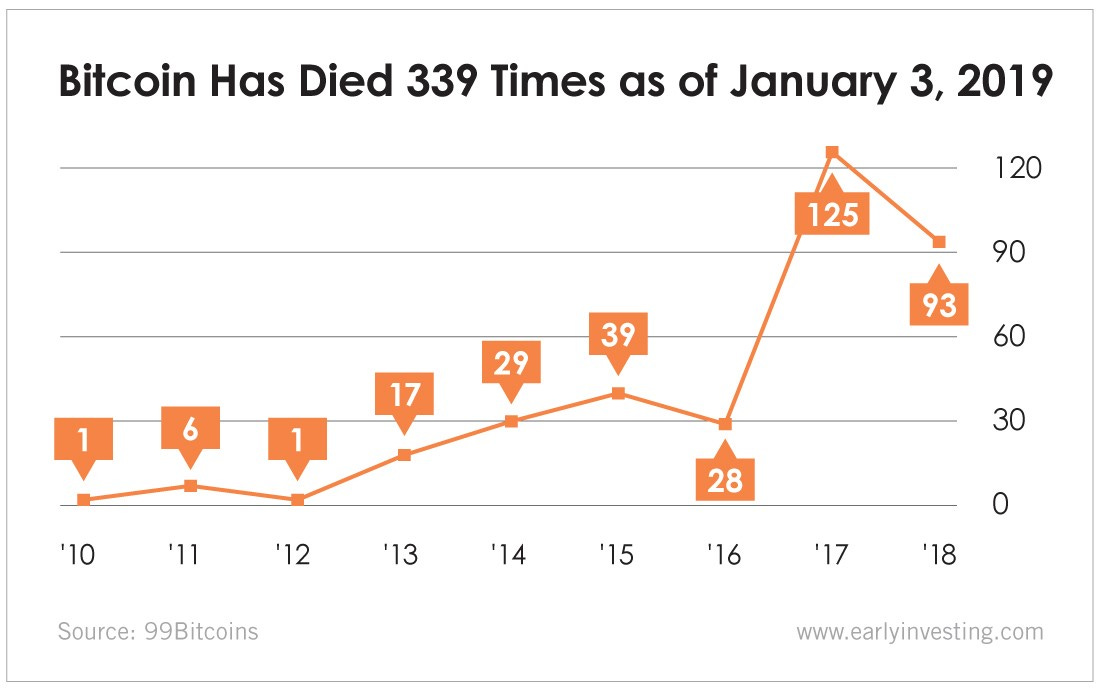 Bitcoin Declared Dead 339 Times, Still Alive