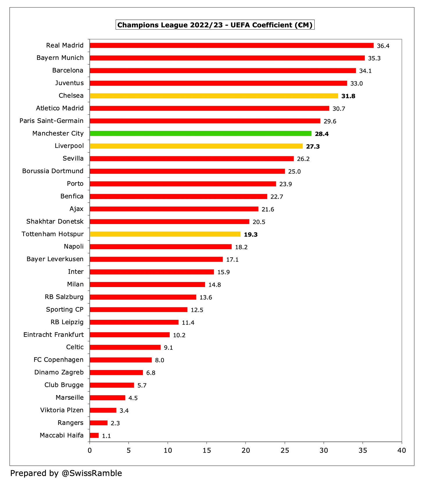 Champions League financial distribution – 2010/11, Inside UEFA