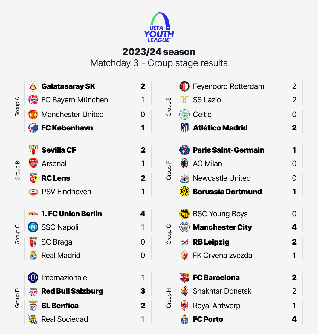 A graphic featuring all the restuls from matchday 3 of the 2023/24 UEFA Youth League group stage