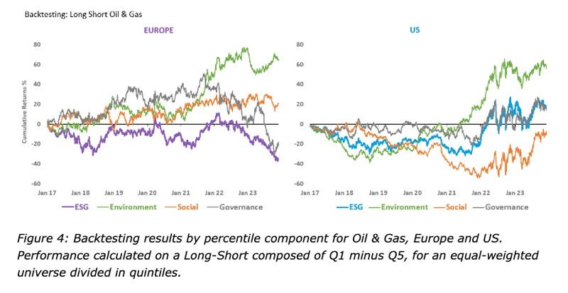 Backtesting results by percentile component for Oil & Gas, Europe and US.