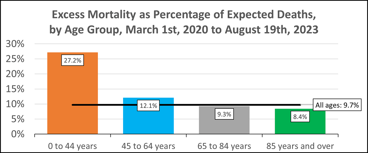 Column chart showing excess mortality as a percentage of expected deaths in Canada between March 1st, 2020 and August 19th, 2023 by age group, with the overall average indicated with a line, and all figures labelled. Deaths are 9.7% above expected overall during this period, 27.2% above expected for ages 0-44, 12.1% above expected for ages 45-64, 9.3% above expected for ages 65-84, and 8.4% above expected for ages 85+.