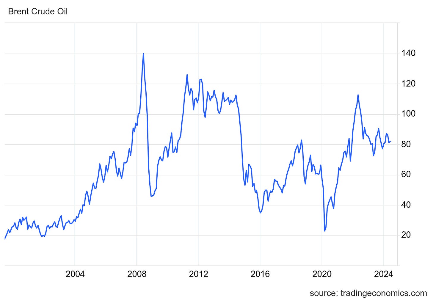 Figure B - Brent Crude 25 year chart ($ per Barrel) (Trading Economics)