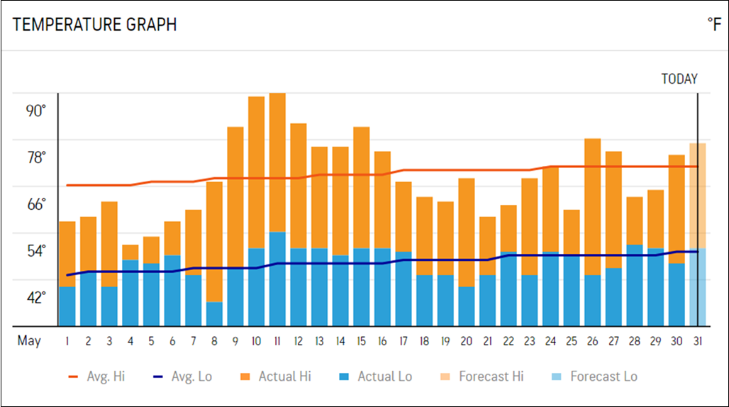 May 2024 temperature graph. Source: AccuWeather.