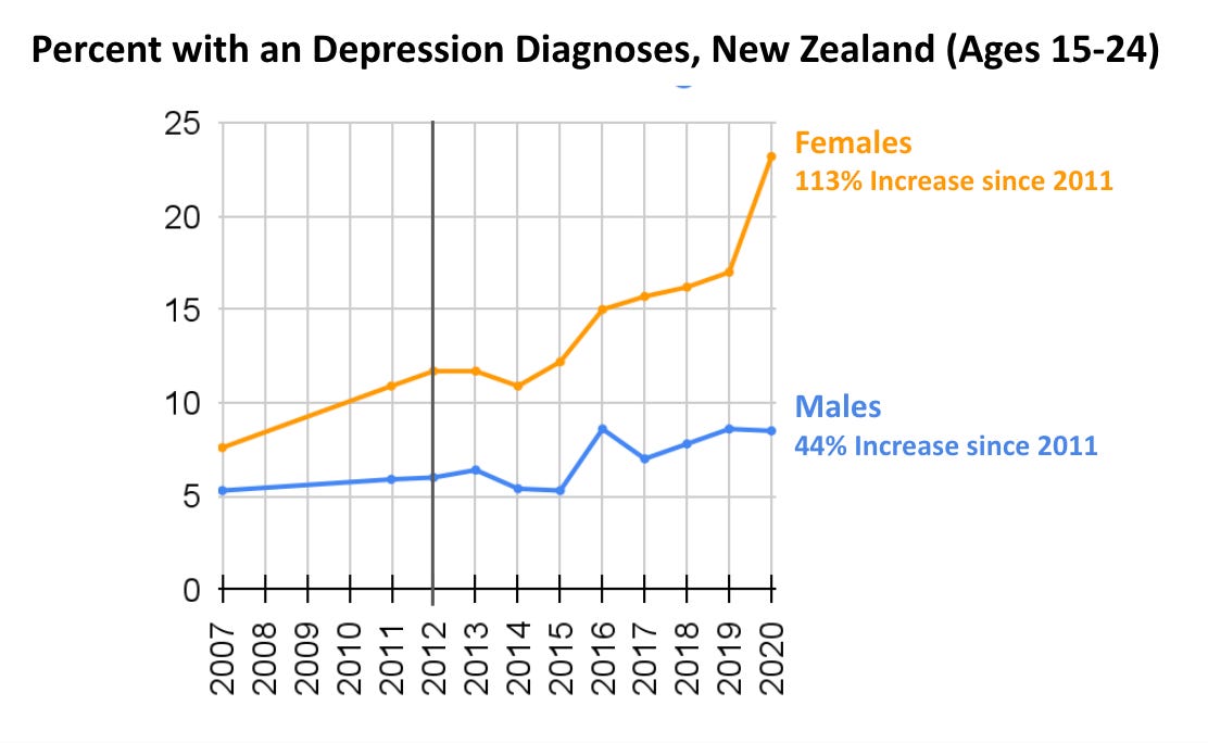 Percent of New Zealand teens with a depression diagnosis