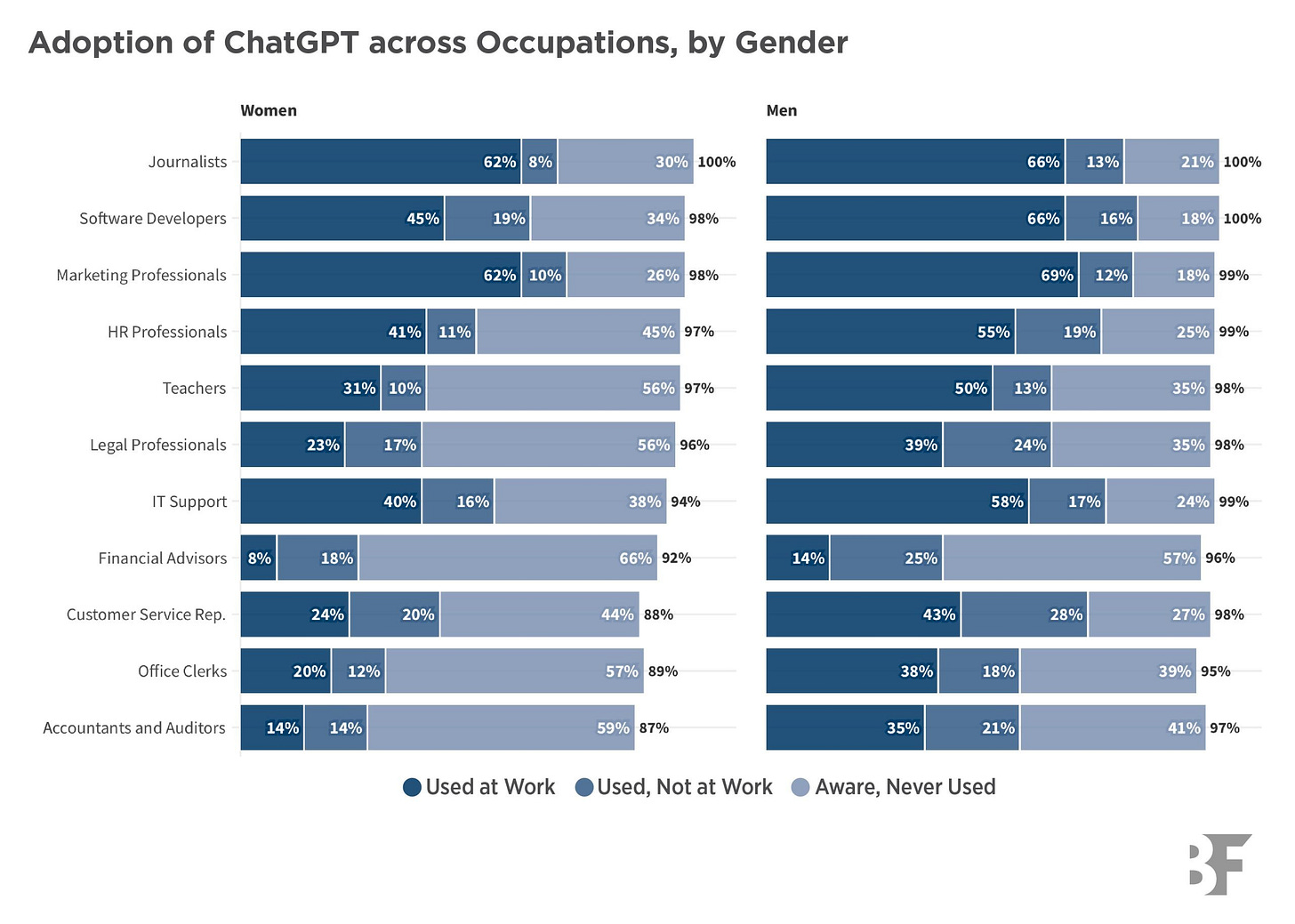 The Adoption of ChatGPT | BFI