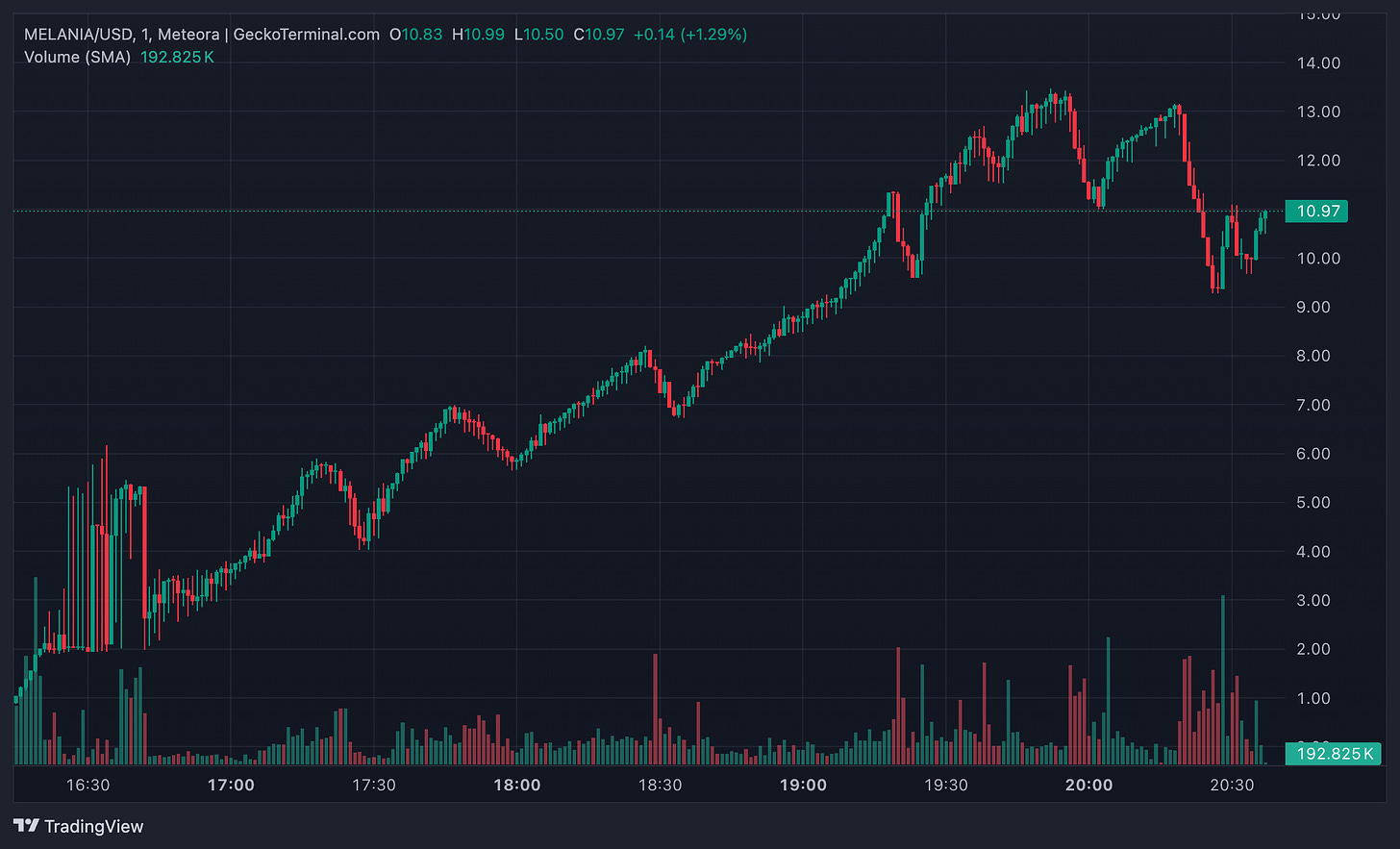 Price development of $MELANIA meme coin on January 19, 2025, with over 18,000% returns within a single day.