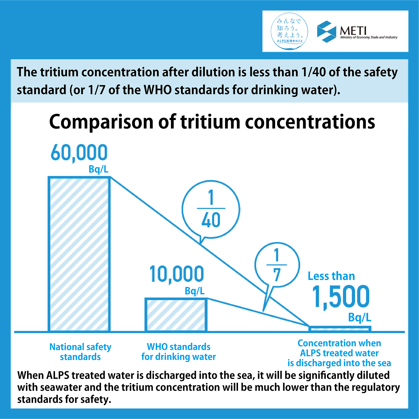 Comparison of tritium concentrations