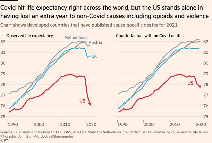 Why are Americans dying so young? | Financial Times