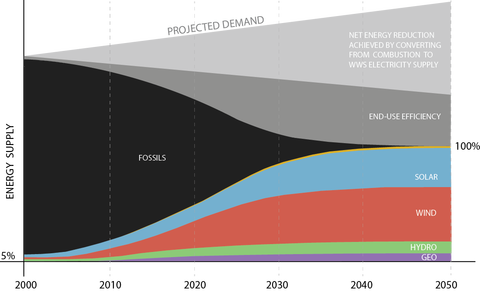 A graph from <a href="//www.stanford.edu/group/efmh/jacobson/Articles/I/NewYorkWWSEnPolicy.pdf">a study</a> concluding that New York State can shift from fossil fuels to wind, solar and water power by 2050.