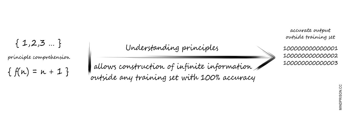 Understanding allows for unlimited new information consistent with first principles