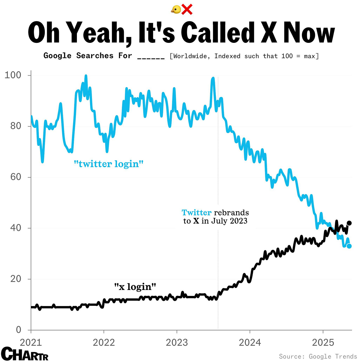More people are remembering to search for “X login” than “Twitter login”