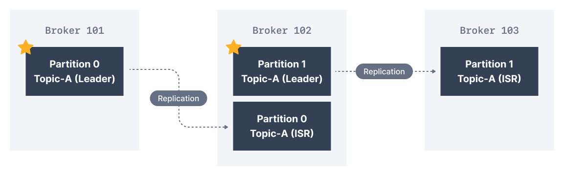 Kafka Fault Tolerance Visualization