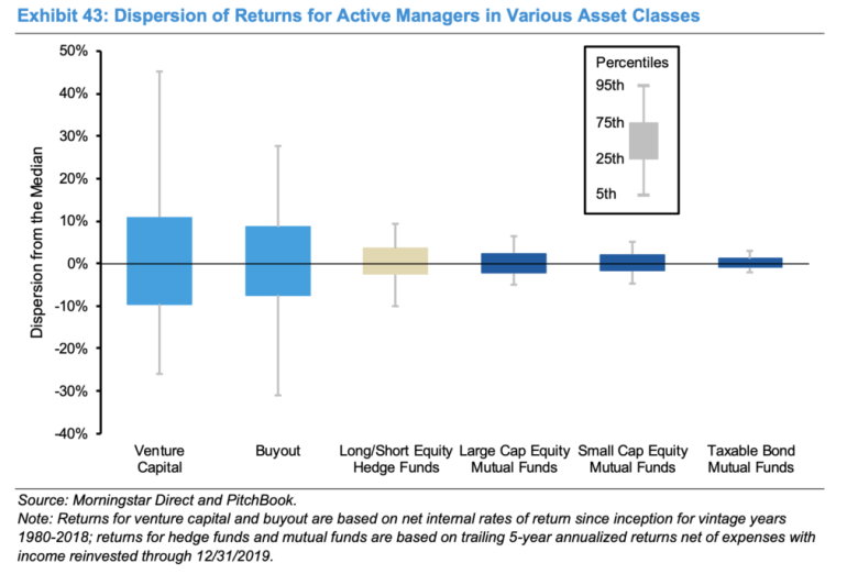 Dispersion of Returns for Active Managers in Various Asset Classes