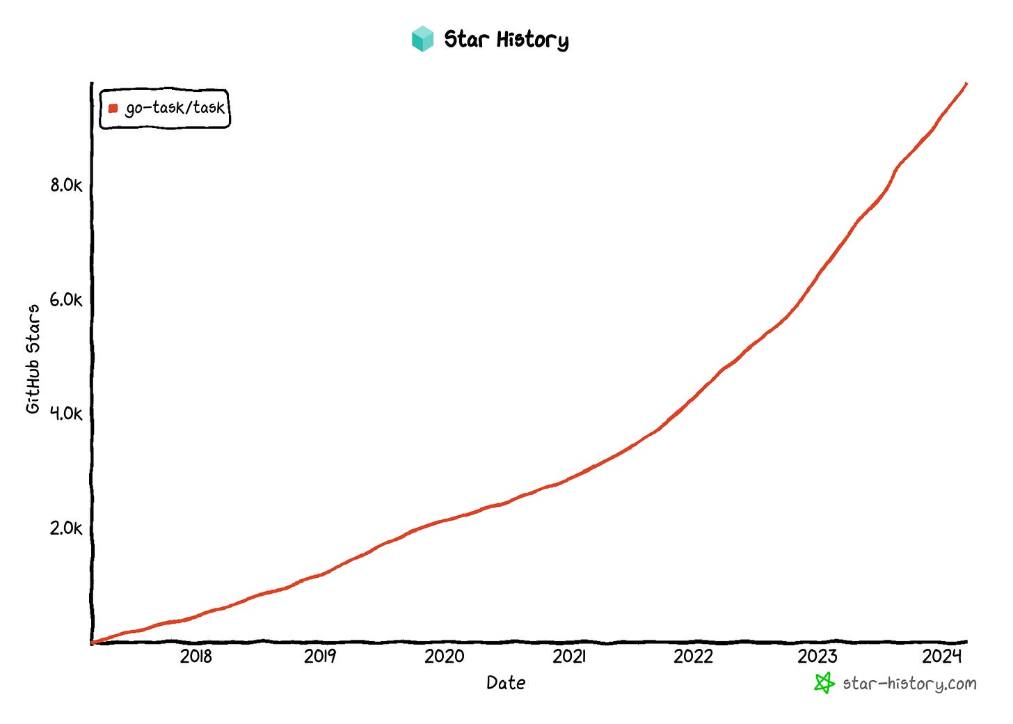 Graph of GitHub Stars for Task project