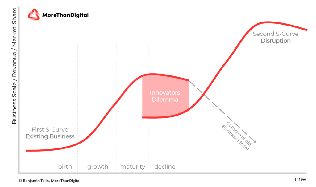 The Innovator's Dilemma - Why Successful Companies struggle with Disruptive  Innovation