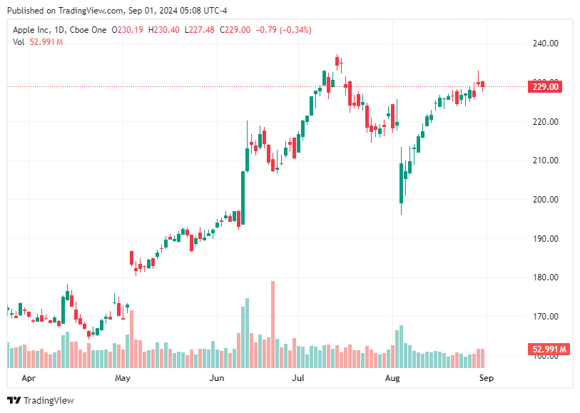 TradingView chart