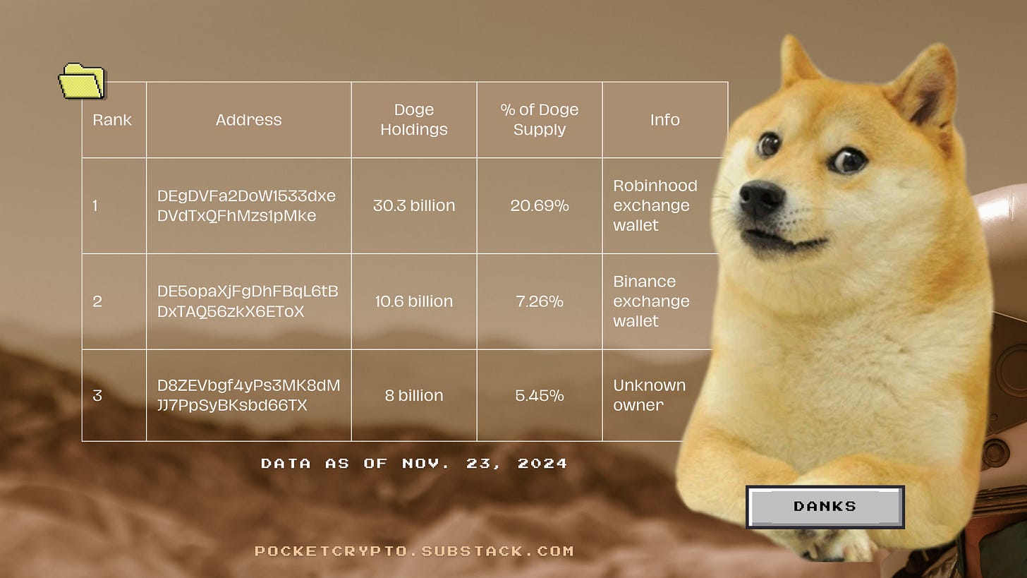 Dogecoin Wallet Holders